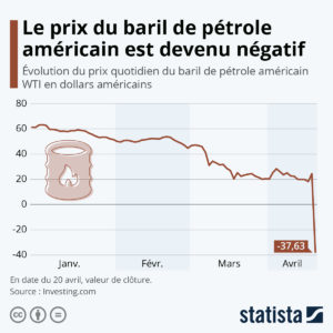 Chute du prix du baril de pétrole